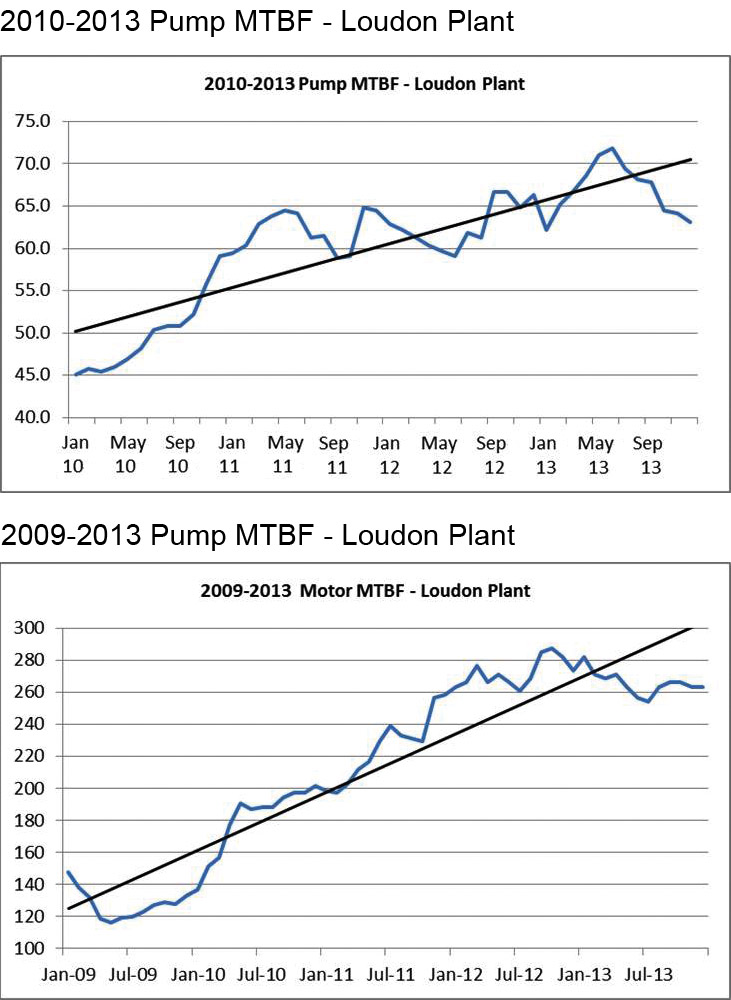 These examples show how root cause analysis can lead to improvements in mean time between failures for a plant’s pumps and motors.