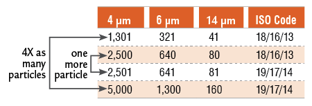 Machine Particle Count