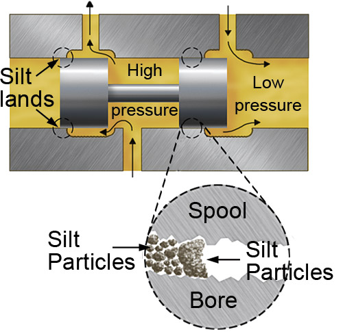 Figure 1. Silt particles migrate into the clearances between a valve’s spool and bore, increasing friction when the valve is actuated. Figure 1. Silt particles migrate into the clearances between a valve’s spool and bore, increasing friction when the valve is actuated.