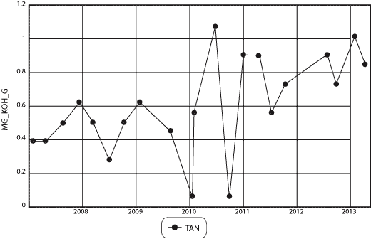 Acid number from 2007-2013