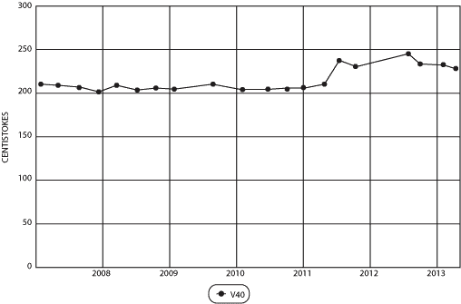 Oil viscosity at 40 degrees C from 2007-2013