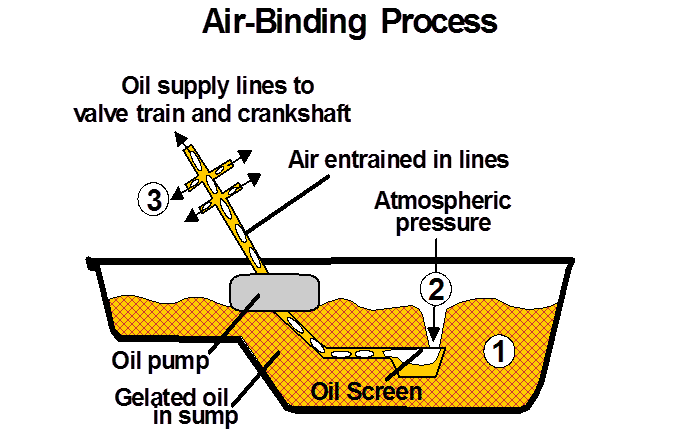Figure 1. This graphic shows (1) structured oil, (2) a “hole” pulled in gelated oil to an operating oil pump by atmospheric pressure, and (3) air being pumped to the engine’s lubrication sites. Figure 1. This graphic shows (1) structured oil, (2) a “hole” pulled in gelated oil to an operating oil pump by atmospheric pressure, and (3) air being pumped to the engine’s lubrication sites.