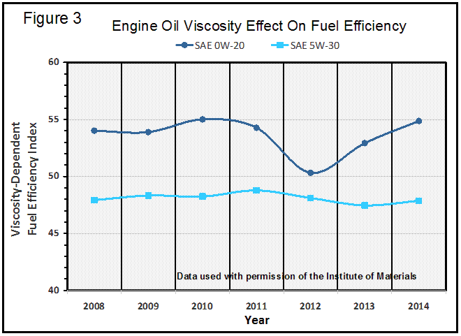 Figure 3. Engine oil viscosity’s effect on fuel efficiency Figure 3. Engine oil viscosity’s effect on fuel efficiency