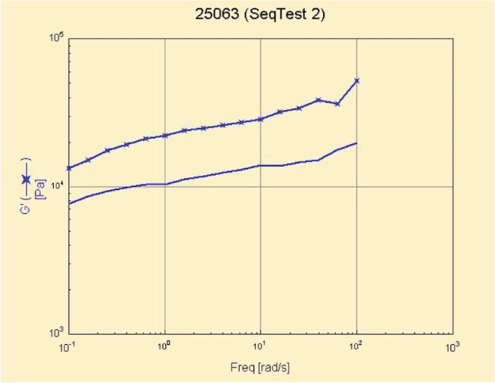 Figure 5. Frequency sweep of similar greases with different manufacturing processes Figure 5. Frequency sweep of similar greases with different manufacturing processes