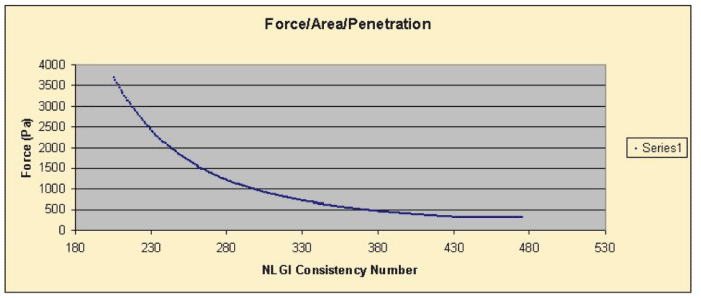 Figure 3. Comparison of NLGI and rheometer scales Figure 3. Comparison of NLGI and rheometer scales