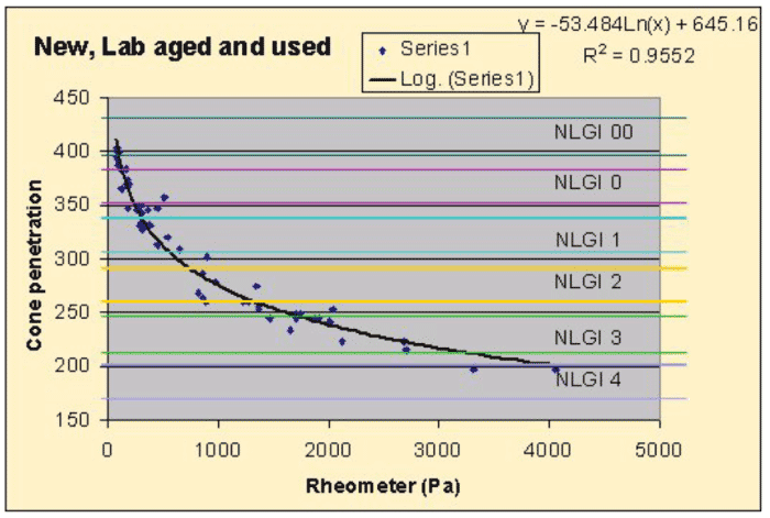 Figure 4. Correlation of raw test data from cone penetration and a rheometer Figure 4. Correlation of raw test data from cone penetration and a rheometer