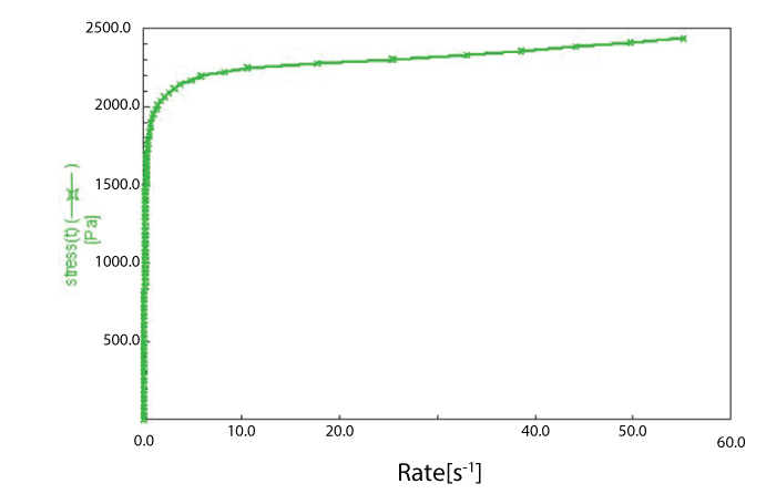 Figure 2. Example of a yield stress test Figure 2. Example of a yield stress test