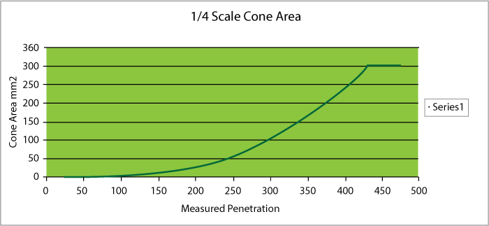 Figure 1. Cone area change with increasing depth Figure 1. Cone area change with increasing depth