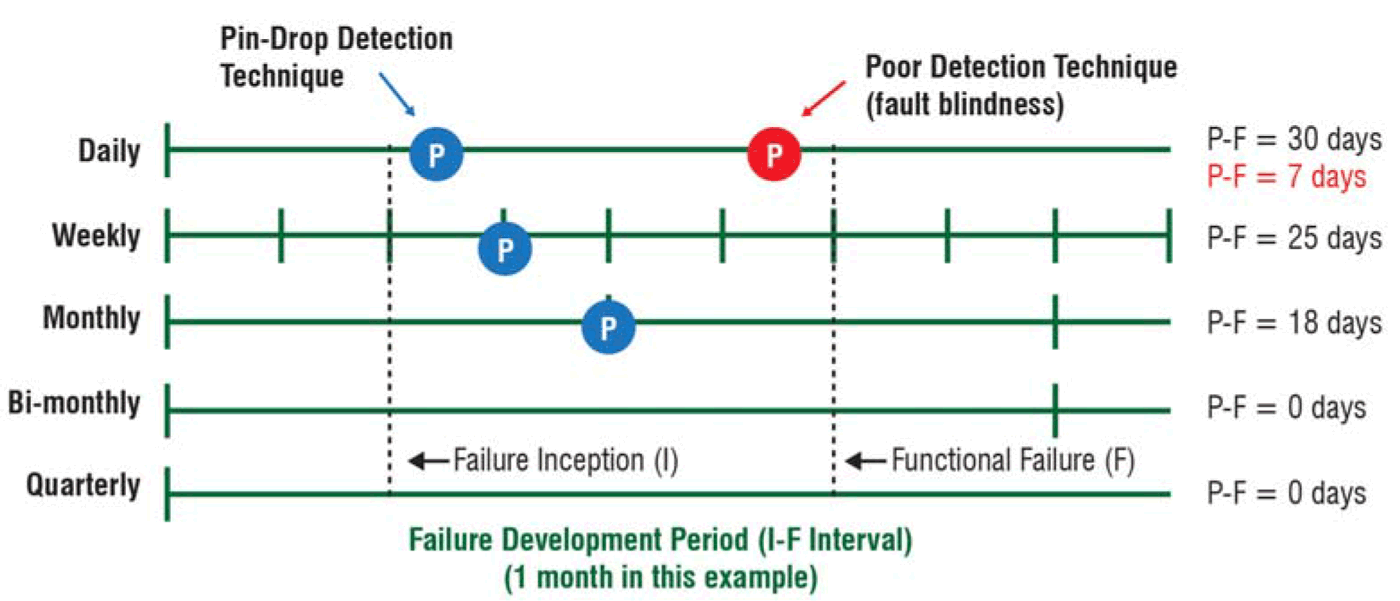 Figure 2. Failure detectability technique and inspection periodicity influence the P-F interval. Figure 2. Failure detectability technique and inspection periodicity influence the P-F interval.