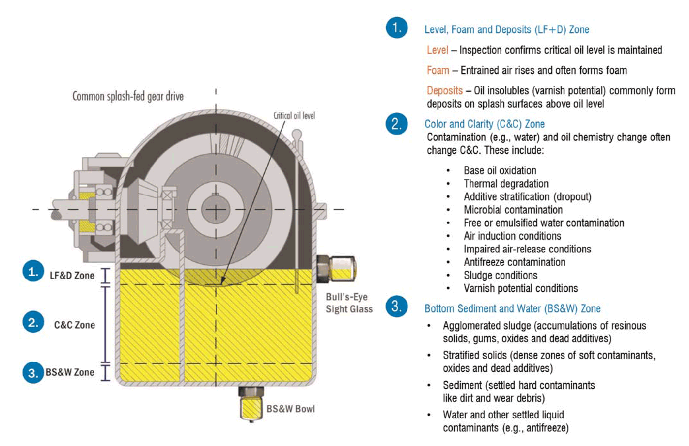 Figure 3. Zone inspections for early problem detection Figure 3. Zone inspections for early problem detection