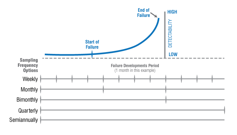 Figure 2. How condition monitoring frequency influences failure detectability Figure 2. How condition monitoring frequency influences failure detectability