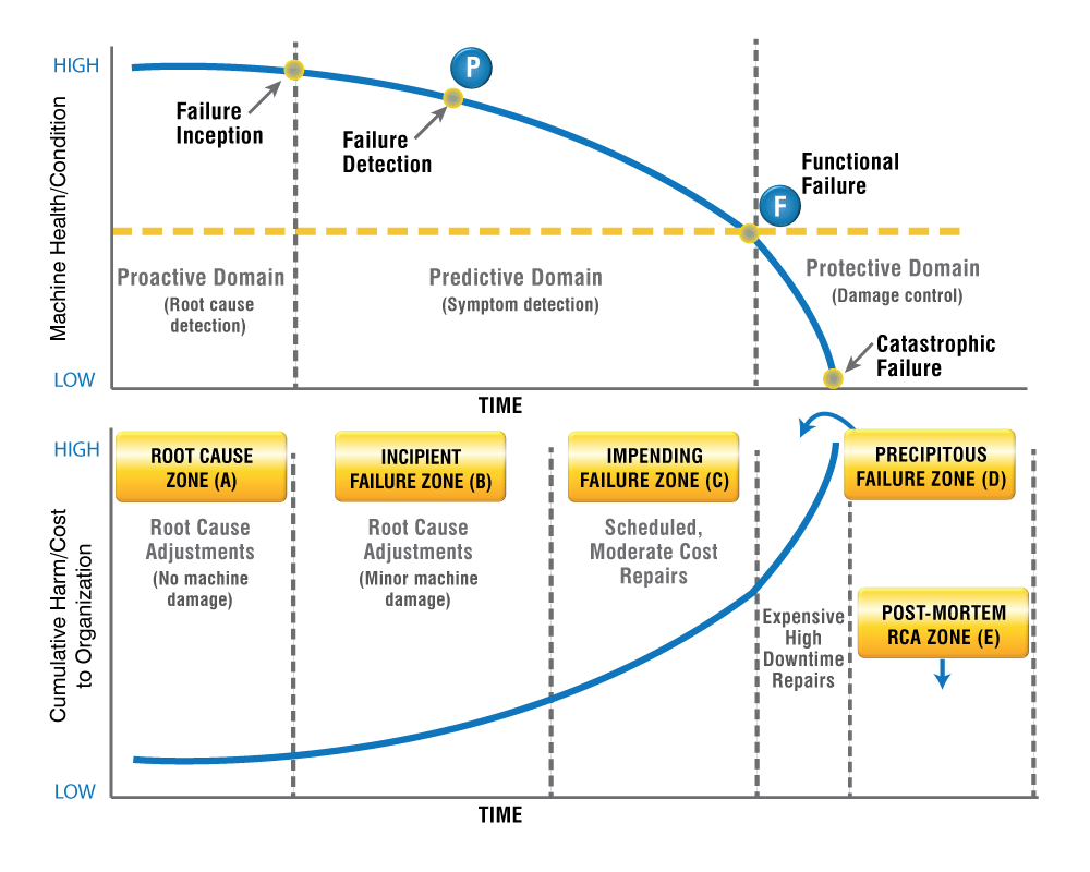 Figure 3. How the P-F interval relates to the cumulative harm/cost to the organization Figure 3. How the P-F interval relates to the cumulative harm/cost to the organization
