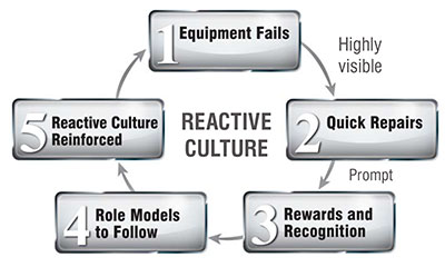 Reactive culture Reactive culture