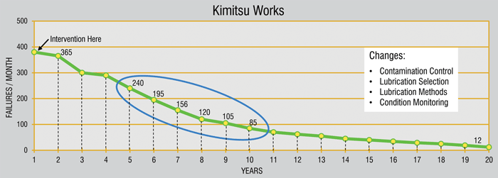 Kimitsu Works, Nippon: Lubrication improvements Kimitsu Works, Nippon: Lubrication improvements