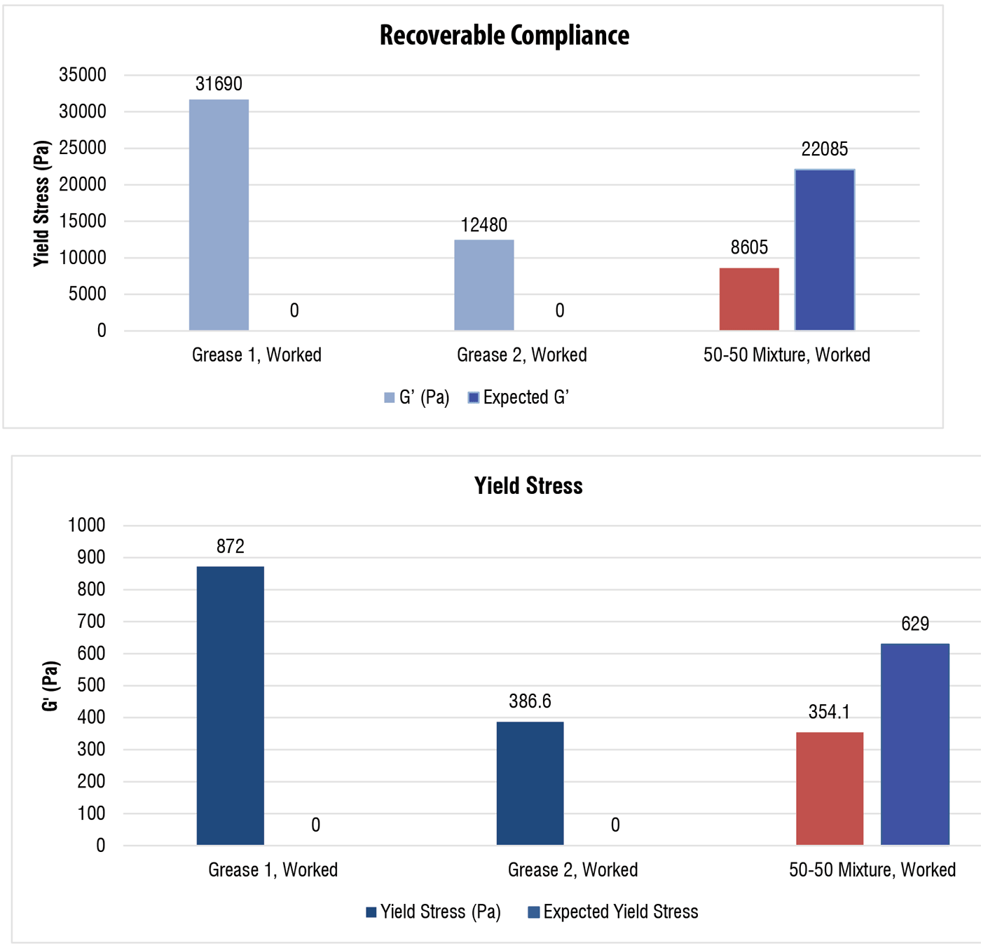 The expected and actual recoverable compliance values for the 50-50 mixture and the reference greases The expected and actual recoverable compliance values for the 50-50 mixture and the reference greases