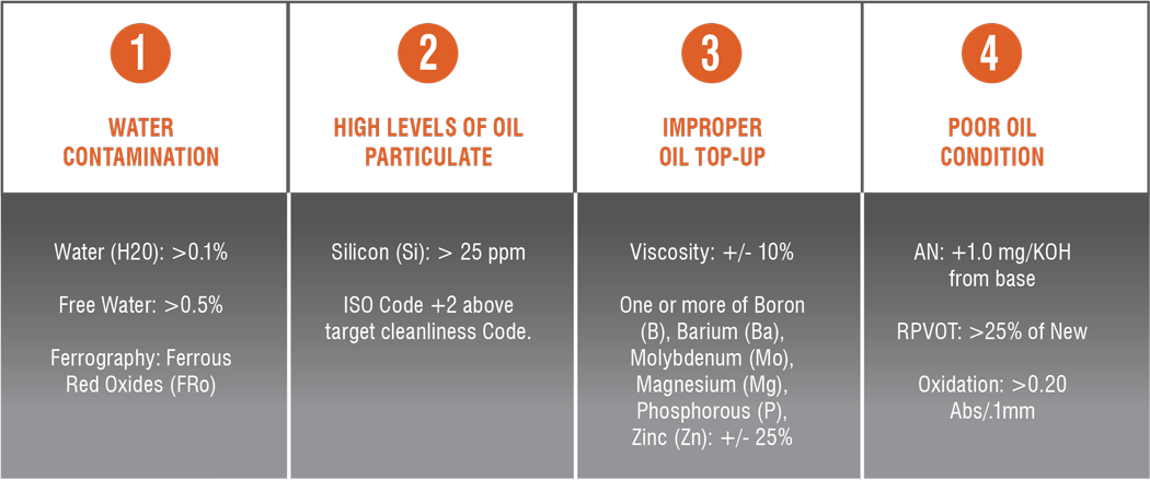 The most common oil-related issues uncovered by oil analysis and their associated general warning limits
