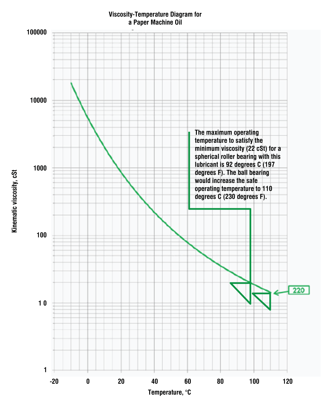 Lube viscosity-temperature curve (Ref. SKF) Lube viscosity-temperature curve (Ref. SKF)