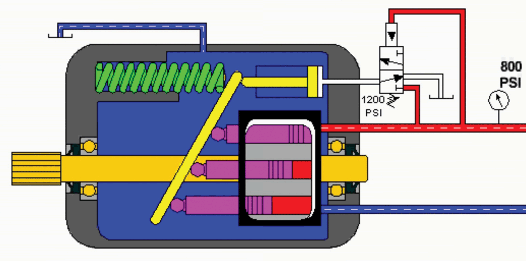 Figure 3. This illustration shows a variable-displacement, pressure-compensating pump in normal operation. Figure 3. This illustration shows a variable-displacement, pressure-compensating pump in normal operation.