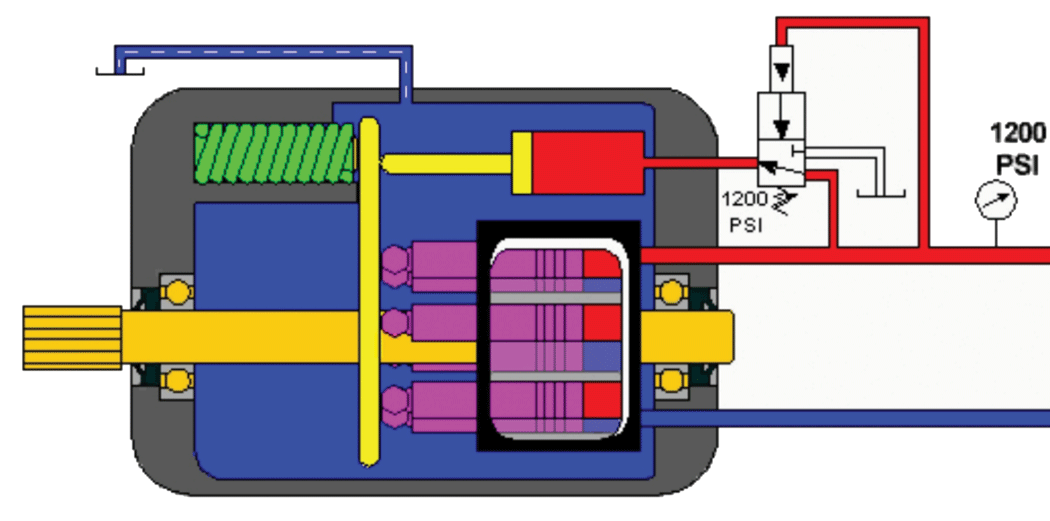 Figure 4. As pressure increases to 1,200 PSI, note the changes in the pump’s compensator spool, internal cylinder and swashplate. Figure 4. As pressure increases to 1,200 PSI, note the changes in the pump’s compensator spool, internal cylinder and swashplate.