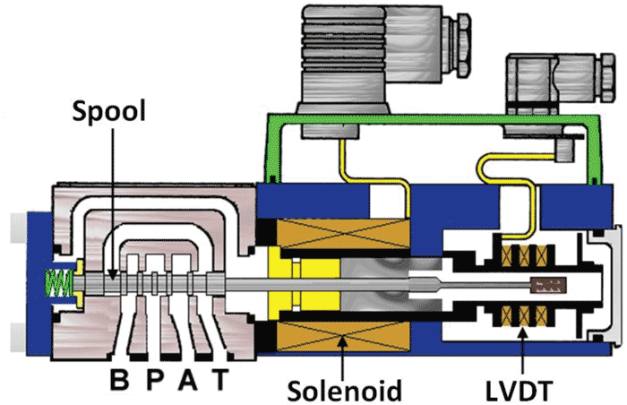 Figure 2. Components of a proportional valve Figure 2. Components of a proportional valve