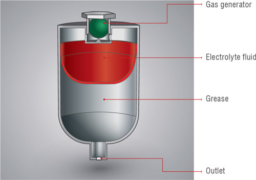 A gas-activated single-point lubricator A gas-activated single-point lubricator