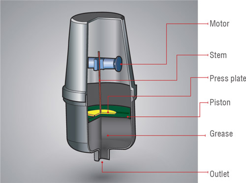 A motor-driven single-point lubricator A motor-driven single-point lubricator
