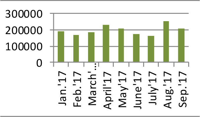 Base oil month import Jan-Sep 2017 Base oil month import Jan-Sep 2017