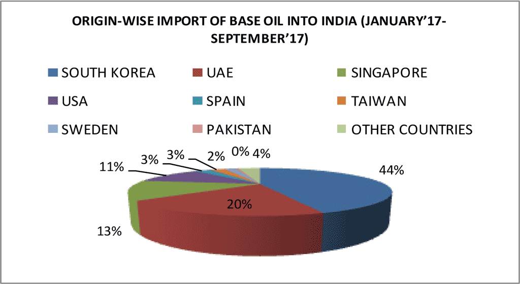 Origin-wise Base Oil Import into India, Jan-Sep 2017 Origin-wise Base Oil Import into India, Jan-Sep 2017