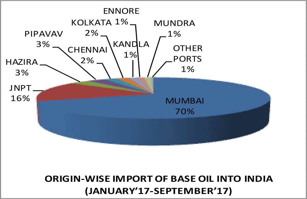 Port-wise Base Oil Import into India, Jan-Sep 2017 Port-wise Base Oil Import into India, Jan-Sep 2017