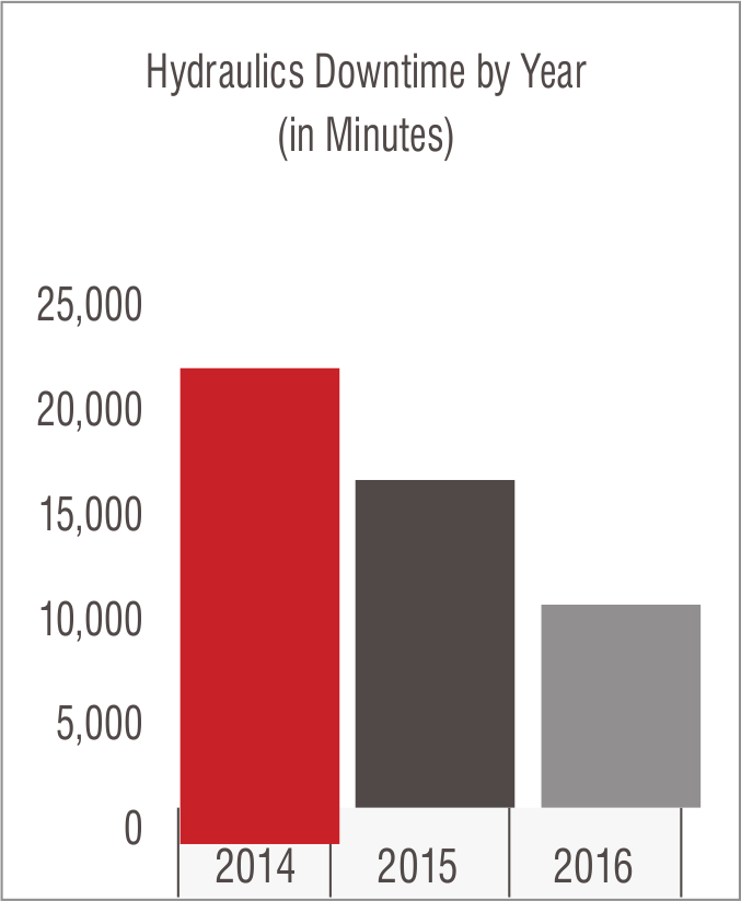 The Nissan plant has seen an overall reduction in downtime of more than 60 percent.