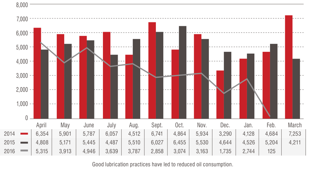 Good lubrication practices have led to reduced oil consumption.