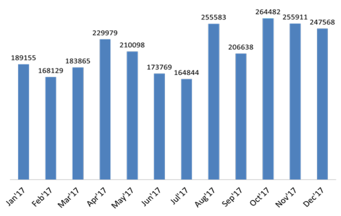 Month wise base oil import