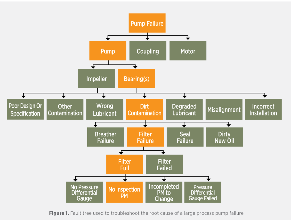 Figure 1. Fault tree used to troubleshoot the root cause of a large process pump failure Figure 1. Fault tree used to troubleshoot the root cause of a large process pump failure