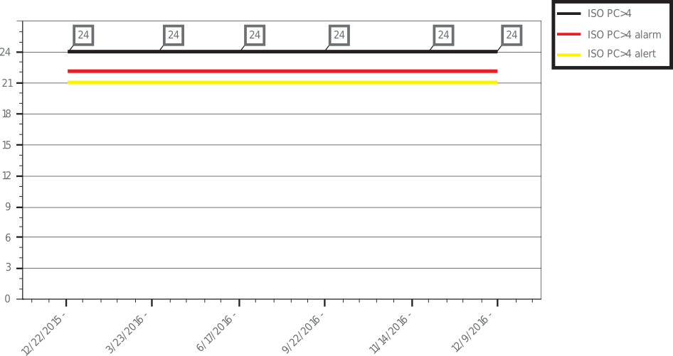 Figure 2. High ISO cleanliness&nbsp;codes for more than a year