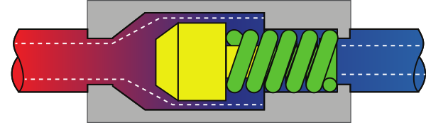 In Figure 1, oil is flowing in from the left side port, through the check valve and out the right side port. If the pressure equalizes or is higher in the right side port, the check valve will close and block flow in the opposite direction.