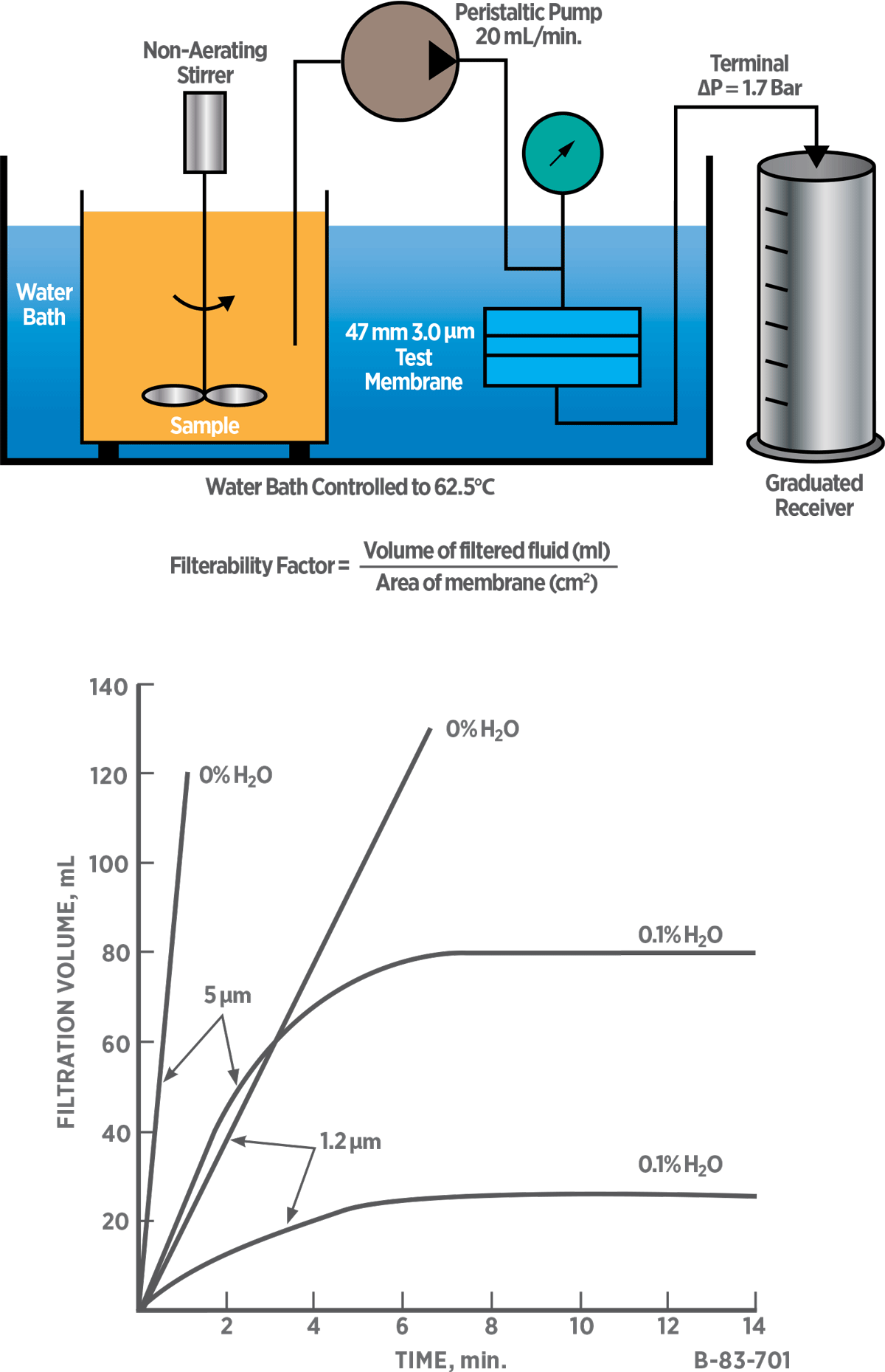 Filterability vs. Percent Water and Membrane Pore Size Filterability vs. Percent Water and Membrane Pore Size