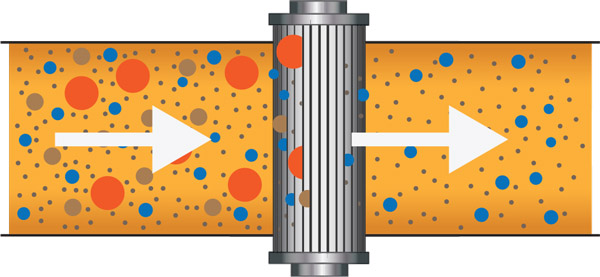Figure 1. Small particles can pass unimpeded through a filter. Figure 1. Small particles can pass unimpeded through a filter.