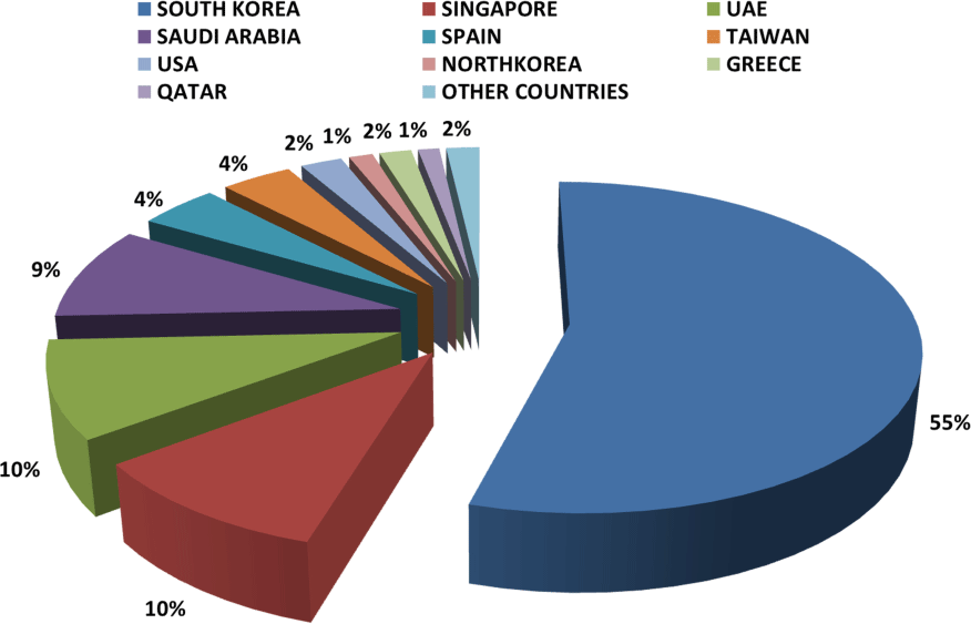 Origin wise Base Oil input to India, Country and %- January 2019