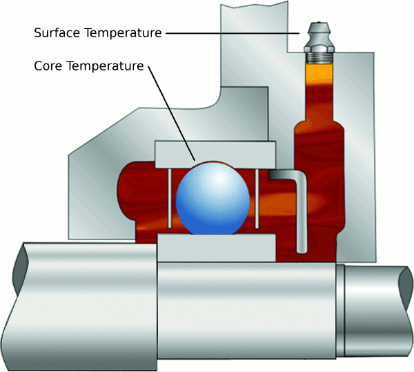 Bearing temperature inspections Bearing temperature inspections