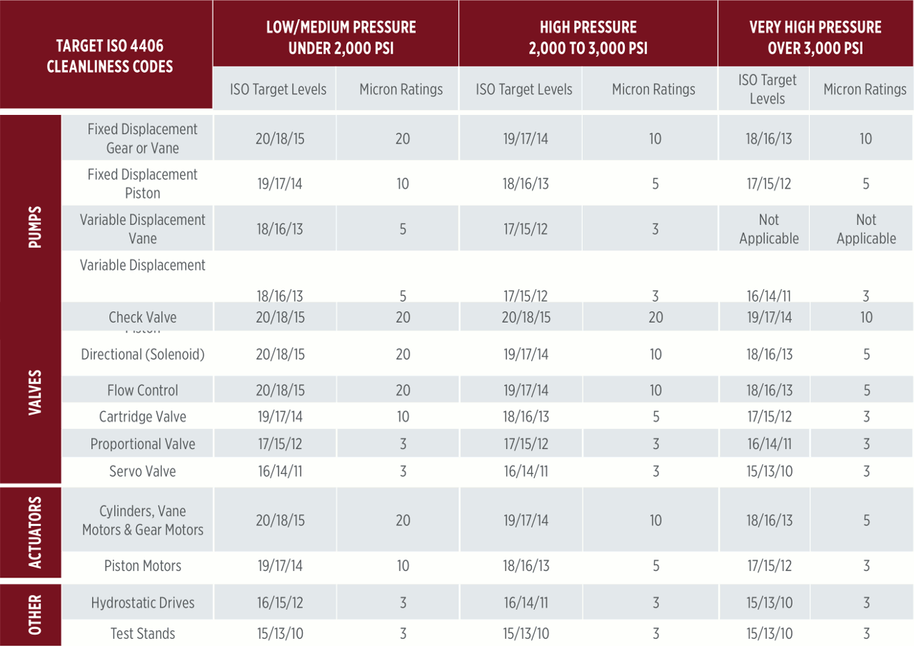 These target ISO 4406 codes indicate the required cleanliness levels for various system components. These target ISO 4406 codes indicate the required cleanliness levels for various system components.