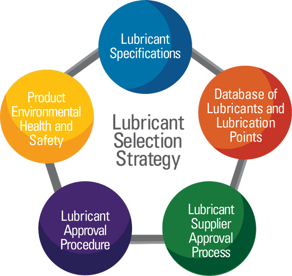 Lubrication Selection Strategy Lubrication Selection Strategy