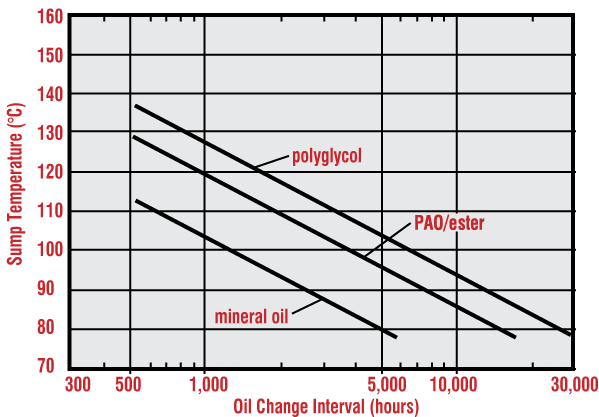 Figure 5. A comparison of lubricant life and oil change intervals for mineral oil, PAOs and PAGs over a range of oil sump temperatures Figure 5. A comparison of lubricant life and oil change intervals for mineral oil, PAOs and PAGs over a range of oil sump temperatures