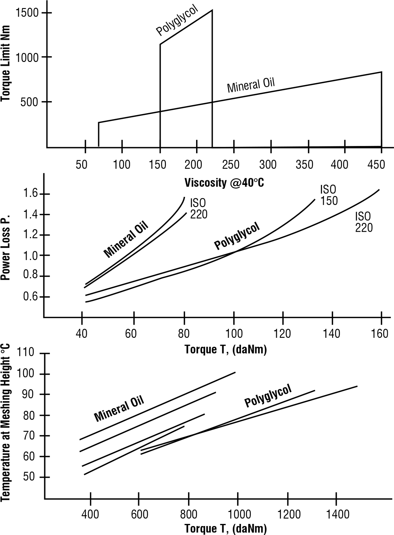 Figure 5. A comparison of lubricant life and oil change intervals for mineral oil, PAOs and PAGs over a range of oil sump temperatures Figure 5. A comparison of lubricant life and oil change intervals for mineral oil, PAOs and PAGs over a range of oil sump temperatures