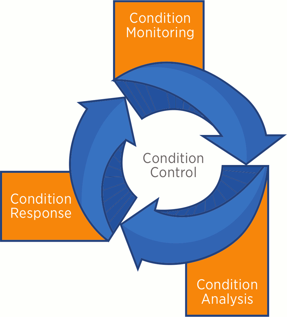 Figure 2. Condition monitoring is only the data aquisition stage of condition control (sustained reliability). Condition analysis converts this data into meaningful information about the state of the machine. Condition response puts this information to work by converting it into actionable course corrections, executed either by humans or autonomously by the machine. Figure 2. Condition monitoring is only the data aquisition stage of condition control (sustained reliability). Condition analysis converts this data into meaningful information about the state of the machine. Condition response puts this information to work by converting it into actionable course corrections, executed either by humans or autonomously by the machine.