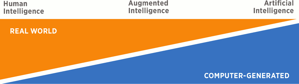 Figure 3. When human intelligence is augmented by artificial intelligence, the optimum result can be achieved. Figure 3. When human intelligence is augmented by artificial intelligence, the optimum result can be achieved.