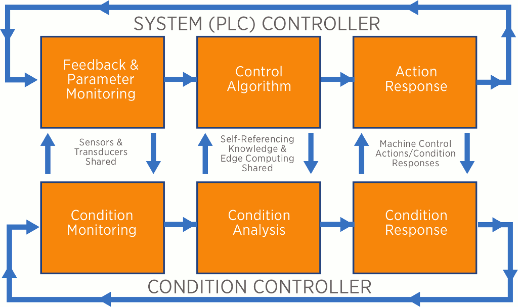 Figure 4. The Intelligent Controller-Controller Interface (ICCI) System shares PLC functions/sensing with machine condition functions/sensing. Figure 4. The Intelligent Controller-Controller Interface (ICCI) System shares PLC functions/sensing with machine condition functions/sensing.