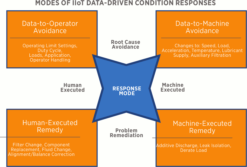 Figure 5. This chart shows how the IIoT provides connectivity for both machine and human executive condition control responses. Figure 5. This chart shows how the IIoT provides connectivity for both machine and human executive condition control responses.