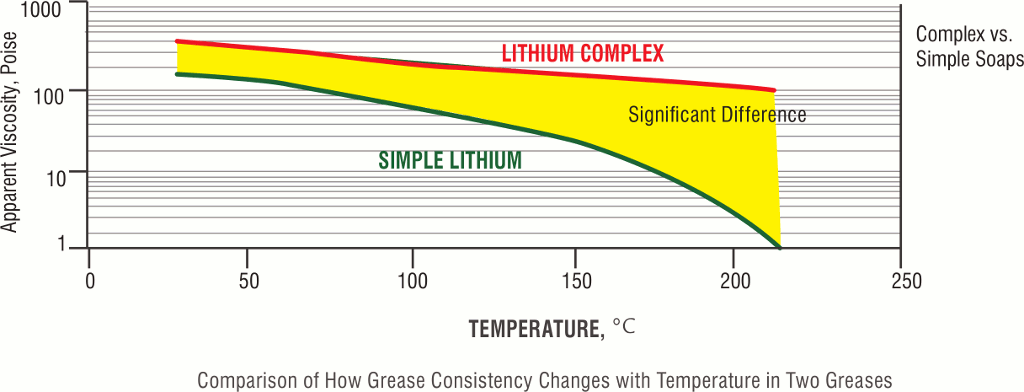 Comparison of How Grease Consistency Changes with Temperature in Two Greases Comparison of How Grease Consistency Changes with Temperature in Two Greases