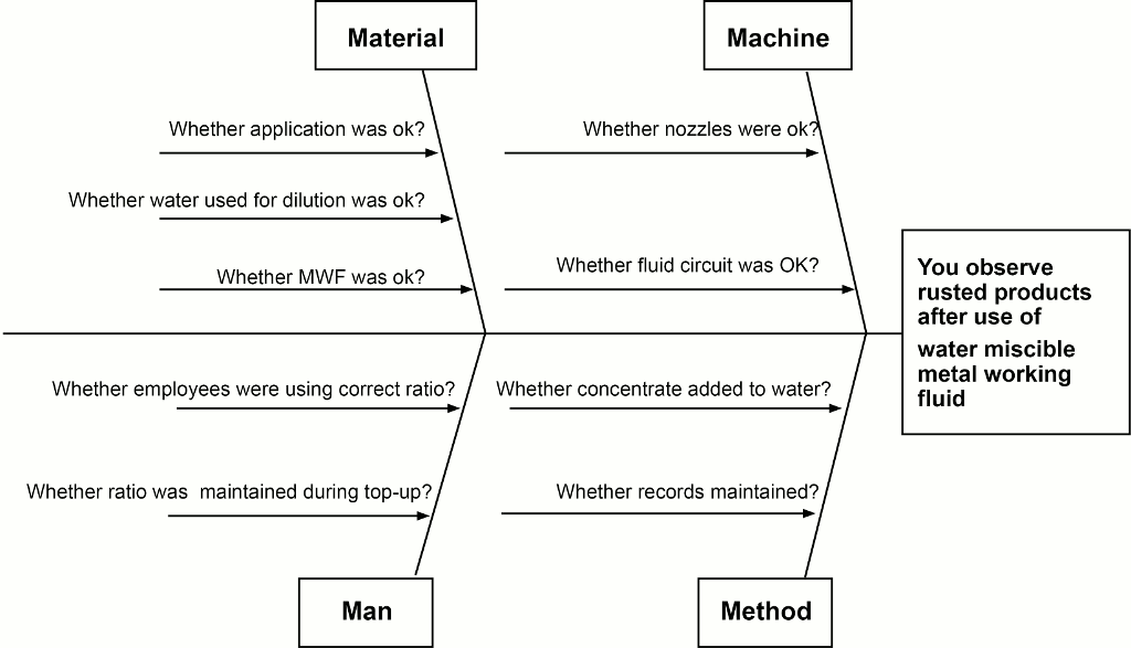 Fish-bone diagram (Ishikawa diagram) Fish-bone diagram (Ishikawa diagram)