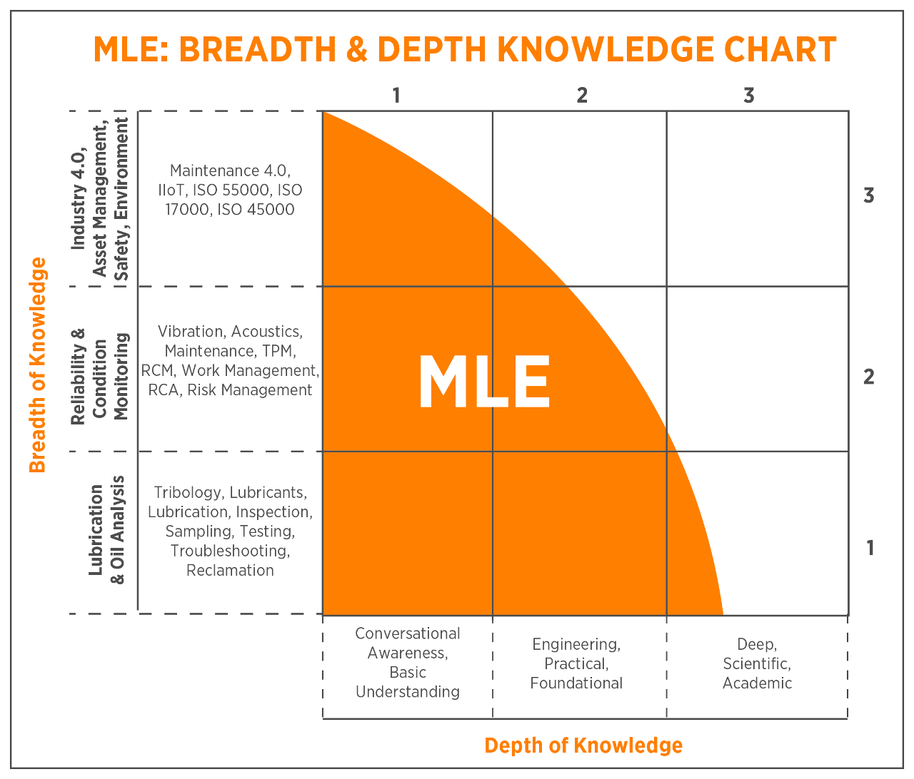 Figure 1.&nbsp;The breadth and depth of knowledge to become certified as a Machinery Lubrication Engineer.